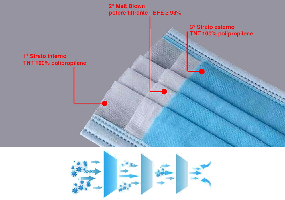 SupVal Mascherina Mascherine Chirurgiche Chirurgica Monouso Azzurra Bambino 10 Pezzi - immagine 3
